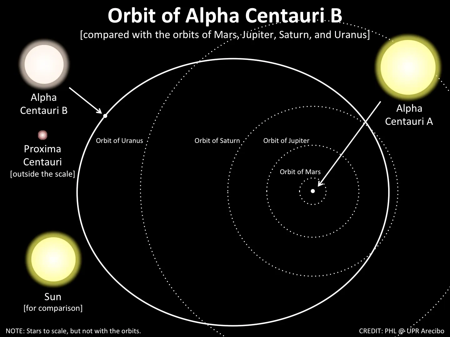 PHÂN TÍCH MỘT SỐ ĐIỀU THÚ VỊ TRONG HỆ SAO BA (ALPHA CENTAURI)